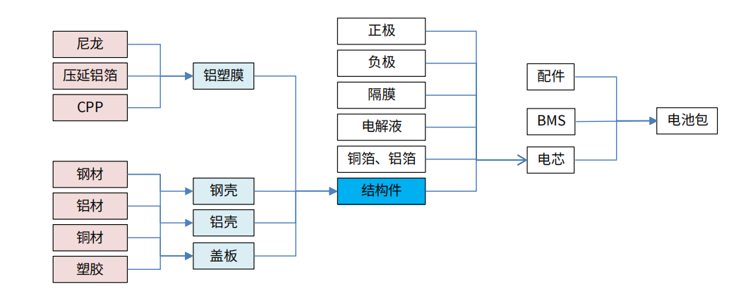 鋰電池結構件精密加（jiā）工產業鏈：動力電池精密結構件